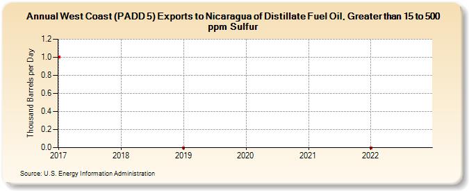 West Coast (PADD 5) Exports to Nicaragua of Distillate Fuel Oil, Greater than 15 to 500 ppm Sulfur (Thousand Barrels per Day)