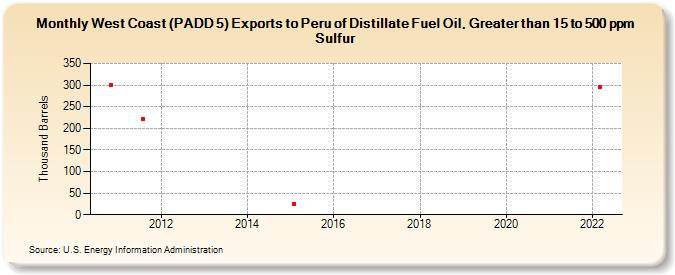 West Coast (PADD 5) Exports to Peru of Distillate Fuel Oil, Greater than 15 to 500 ppm Sulfur (Thousand Barrels)