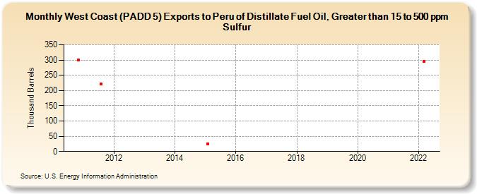 West Coast (PADD 5) Exports to Peru of Distillate Fuel Oil, Greater than 15 to 500 ppm Sulfur (Thousand Barrels)