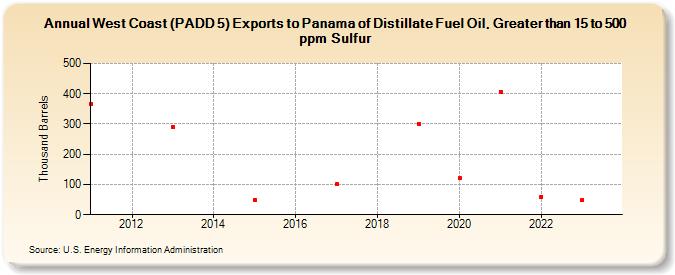 West Coast (PADD 5) Exports to Panama of Distillate Fuel Oil, Greater than 15 to 500 ppm Sulfur (Thousand Barrels)