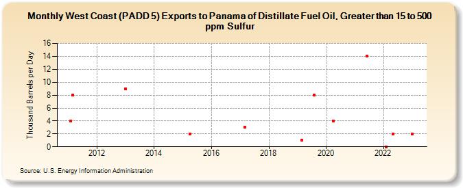West Coast (PADD 5) Exports to Panama of Distillate Fuel Oil, Greater than 15 to 500 ppm Sulfur (Thousand Barrels per Day)