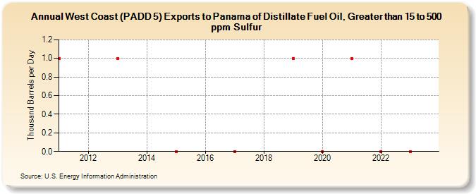 West Coast (PADD 5) Exports to Panama of Distillate Fuel Oil, Greater than 15 to 500 ppm Sulfur (Thousand Barrels per Day)