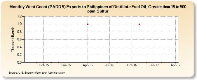 West Coast (PADD 5) Exports to Philippines of Distillate Fuel Oil, Greater than 15 to 500 ppm Sulfur (Thousand Barrels)