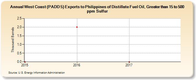 West Coast (PADD 5) Exports to Philippines of Distillate Fuel Oil, Greater than 15 to 500 ppm Sulfur (Thousand Barrels)