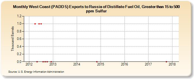 West Coast (PADD 5) Exports to Russia of Distillate Fuel Oil, Greater than 15 to 500 ppm Sulfur (Thousand Barrels)