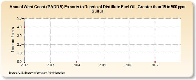 West Coast (PADD 5) Exports to Russia of Distillate Fuel Oil, Greater than 15 to 500 ppm Sulfur (Thousand Barrels)