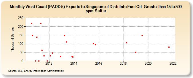 West Coast (PADD 5) Exports to Singapore of Distillate Fuel Oil, Greater than 15 to 500 ppm Sulfur (Thousand Barrels)