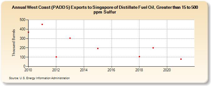 West Coast (PADD 5) Exports to Singapore of Distillate Fuel Oil, Greater than 15 to 500 ppm Sulfur (Thousand Barrels)