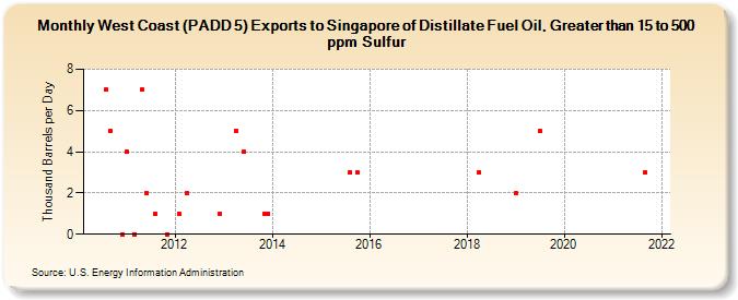 West Coast (PADD 5) Exports to Singapore of Distillate Fuel Oil, Greater than 15 to 500 ppm Sulfur (Thousand Barrels per Day)