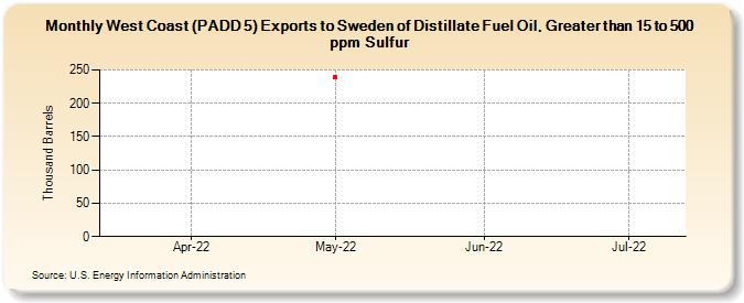 West Coast (PADD 5) Exports to Sweden of Distillate Fuel Oil, Greater than 15 to 500 ppm Sulfur (Thousand Barrels)