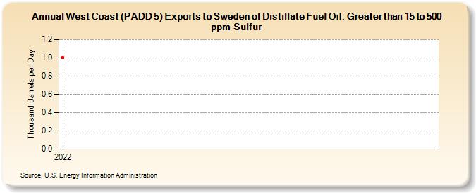 West Coast (PADD 5) Exports to Sweden of Distillate Fuel Oil, Greater than 15 to 500 ppm Sulfur (Thousand Barrels per Day)