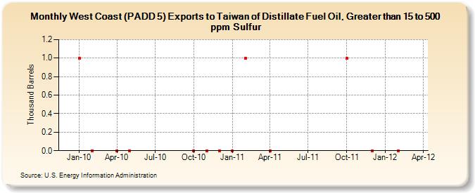 West Coast (PADD 5) Exports to Taiwan of Distillate Fuel Oil, Greater than 15 to 500 ppm Sulfur (Thousand Barrels)