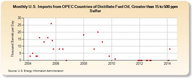 U.S. Imports from OPEC Countries of Distillate Fuel Oil, Greater than 15 to 500 ppm Sulfur (Thousand Barrels per Day)