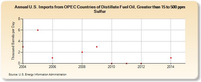 U.S. Imports from OPEC Countries of Distillate Fuel Oil, Greater than 15 to 500 ppm Sulfur (Thousand Barrels per Day)