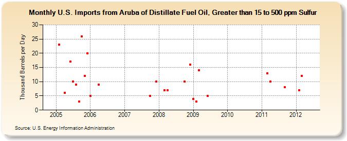 U.S. Imports from Aruba of Distillate Fuel Oil, Greater than 15 to 500 ppm Sulfur (Thousand Barrels per Day)