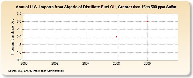 U.S. Imports from Algeria of Distillate Fuel Oil, Greater than 15 to 500 ppm Sulfur (Thousand Barrels per Day)