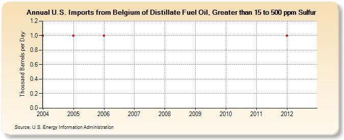 U.S. Imports from Belgium of Distillate Fuel Oil, Greater than 15 to 500 ppm Sulfur (Thousand Barrels per Day)