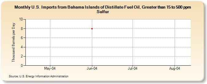 U.S. Imports from Bahama Islands of Distillate Fuel Oil, Greater than 15 to 500 ppm Sulfur (Thousand Barrels per Day)