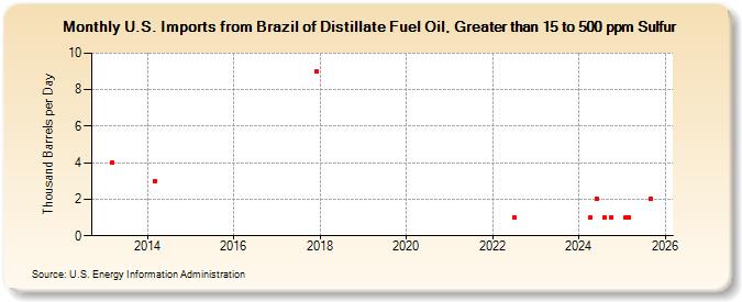 U.S. Imports from Brazil of Distillate Fuel Oil, Greater than 15 to 500 ppm Sulfur (Thousand Barrels per Day)
