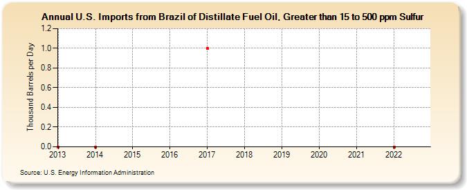 U.S. Imports from Brazil of Distillate Fuel Oil, Greater than 15 to 500 ppm Sulfur (Thousand Barrels per Day)