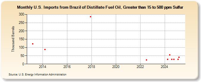 U.S. Imports from Brazil of Distillate Fuel Oil, Greater than 15 to 500 ppm Sulfur (Thousand Barrels)