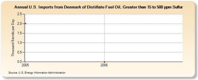 U.S. Imports from Denmark of Distillate Fuel Oil, Greater than 15 to 500 ppm Sulfur (Thousand Barrels per Day)