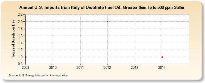 U.S. Imports from Italy of Distillate Fuel Oil, Greater than 15 to 500 ppm Sulfur (Thousand Barrels per Day)