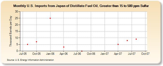 U.S. Imports from Japan of Distillate Fuel Oil, Greater than 15 to 500 ppm Sulfur (Thousand Barrels per Day)