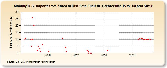 U.S. Imports from Korea of Distillate Fuel Oil, Greater than 15 to 500 ppm Sulfur (Thousand Barrels per Day)