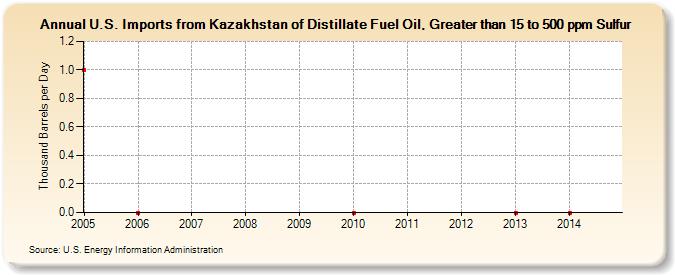 U.S. Imports from Kazakhstan of Distillate Fuel Oil, Greater than 15 to 500 ppm Sulfur (Thousand Barrels per Day)