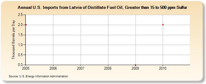 U.S. Imports from Latvia of Distillate Fuel Oil, Greater than 15 to 500 ppm Sulfur (Thousand Barrels per Day)