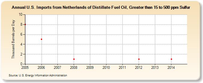 U.S. Imports from Netherlands of Distillate Fuel Oil, Greater than 15 to 500 ppm Sulfur (Thousand Barrels per Day)