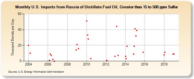U.S. Imports from Russia of Distillate Fuel Oil, Greater than 15 to 500 ppm Sulfur (Thousand Barrels per Day)