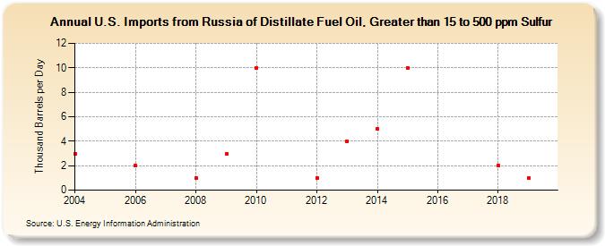 U.S. Imports from Russia of Distillate Fuel Oil, Greater than 15 to 500 ppm Sulfur (Thousand Barrels per Day)