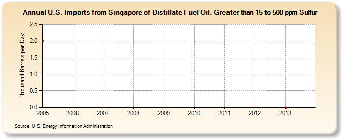 U.S. Imports from Singapore of Distillate Fuel Oil, Greater than 15 to 500 ppm Sulfur (Thousand Barrels per Day)