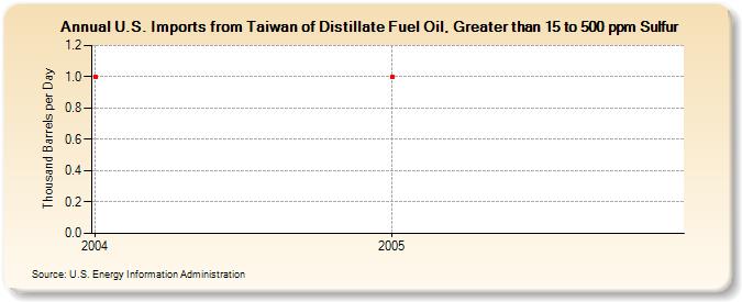 U.S. Imports from Taiwan of Distillate Fuel Oil, Greater than 15 to 500 ppm Sulfur (Thousand Barrels per Day)