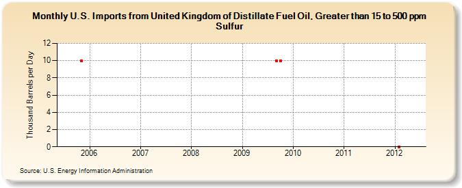U.S. Imports from United Kingdom of Distillate Fuel Oil, Greater than 15 to 500 ppm Sulfur (Thousand Barrels per Day)