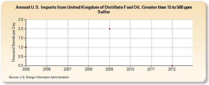 U.S. Imports from United Kingdom of Distillate Fuel Oil, Greater than 15 to 500 ppm Sulfur (Thousand Barrels per Day)
