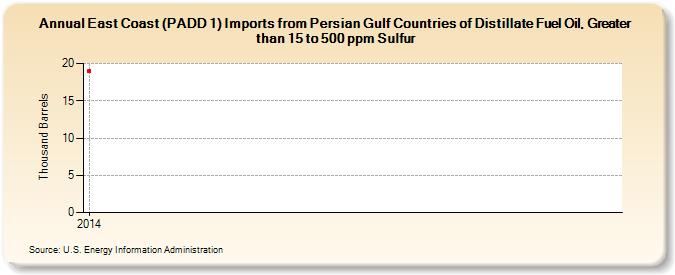 East Coast (PADD 1) Imports from Persian Gulf Countries of Distillate Fuel Oil, Greater than 15 to 500 ppm Sulfur (Thousand Barrels)