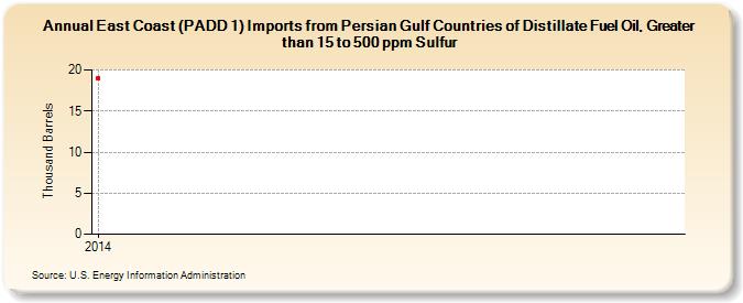 East Coast (PADD 1) Imports from Persian Gulf Countries of Distillate Fuel Oil, Greater than 15 to 500 ppm Sulfur (Thousand Barrels)