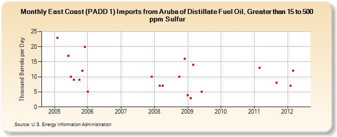 East Coast (PADD 1) Imports from Aruba of Distillate Fuel Oil, Greater than 15 to 500 ppm Sulfur (Thousand Barrels per Day)
