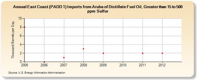 East Coast (PADD 1) Imports from Aruba of Distillate Fuel Oil, Greater than 15 to 500 ppm Sulfur (Thousand Barrels per Day)
