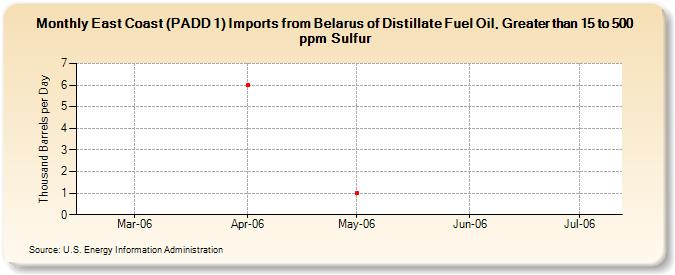 East Coast (PADD 1) Imports from Belarus of Distillate Fuel Oil, Greater than 15 to 500 ppm Sulfur (Thousand Barrels per Day)