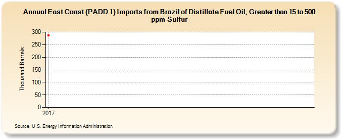 East Coast (PADD 1) Imports from Brazil of Distillate Fuel Oil, Greater than 15 to 500 ppm Sulfur (Thousand Barrels)