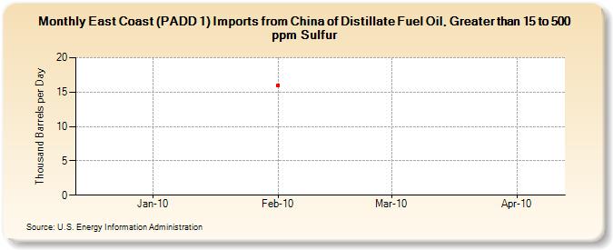 East Coast (PADD 1) Imports from China of Distillate Fuel Oil, Greater than 15 to 500 ppm Sulfur (Thousand Barrels per Day)