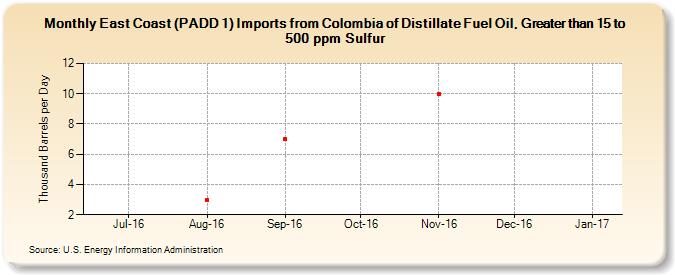 East Coast (PADD 1) Imports from Colombia of Distillate Fuel Oil, Greater than 15 to 500 ppm Sulfur (Thousand Barrels per Day)
