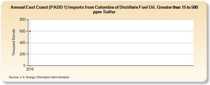 East Coast (PADD 1) Imports from Colombia of Distillate Fuel Oil, Greater than 15 to 500 ppm Sulfur (Thousand Barrels)