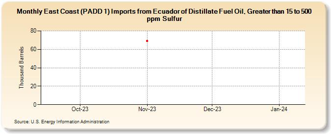 East Coast (PADD 1) Imports from Ecuador of Distillate Fuel Oil, Greater than 15 to 500 ppm Sulfur (Thousand Barrels)