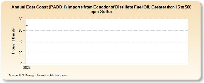 East Coast (PADD 1) Imports from Ecuador of Distillate Fuel Oil, Greater than 15 to 500 ppm Sulfur (Thousand Barrels)