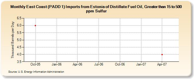 East Coast (PADD 1) Imports from Estonia of Distillate Fuel Oil, Greater than 15 to 500 ppm Sulfur (Thousand Barrels per Day)